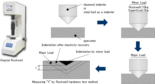 Digital rockwell hardness tester  RMT series